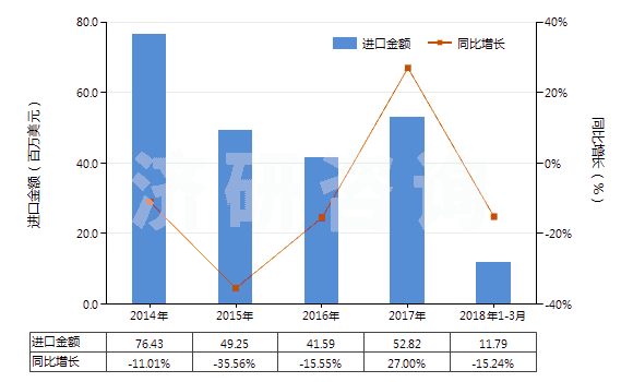 2014-2018年3月中國矩形花崗巖(用鋸或其他方法切割成矩形)(HS25161200)進口總額及增速統(tǒng)計